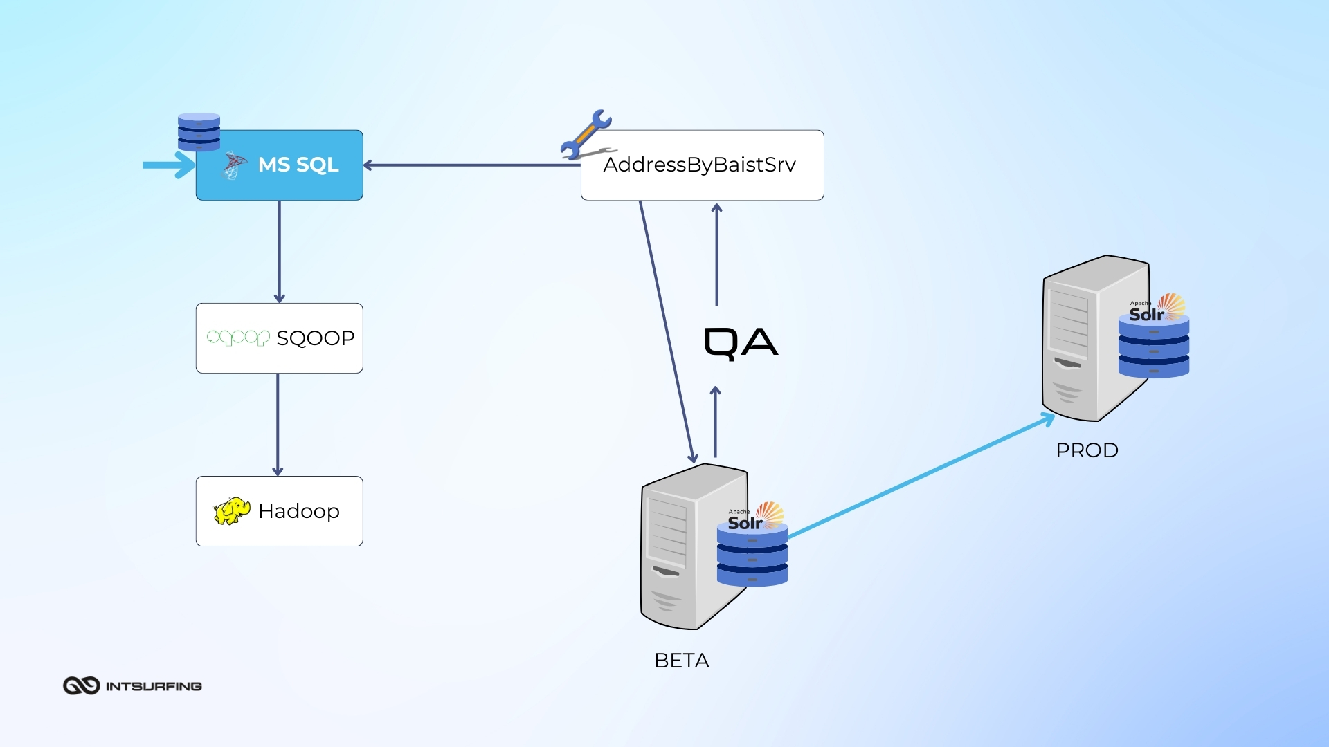 Caching & dedub solution for BAIST | Intsurfing