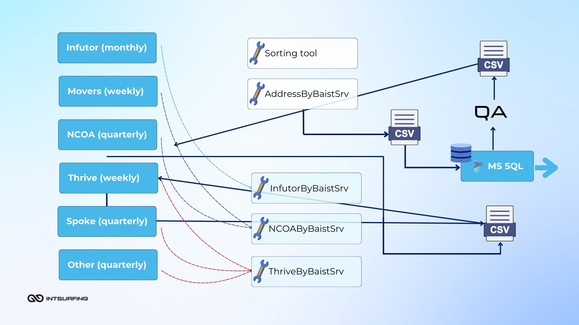 Maintenance and monitoring for BAIST | Intsurfing