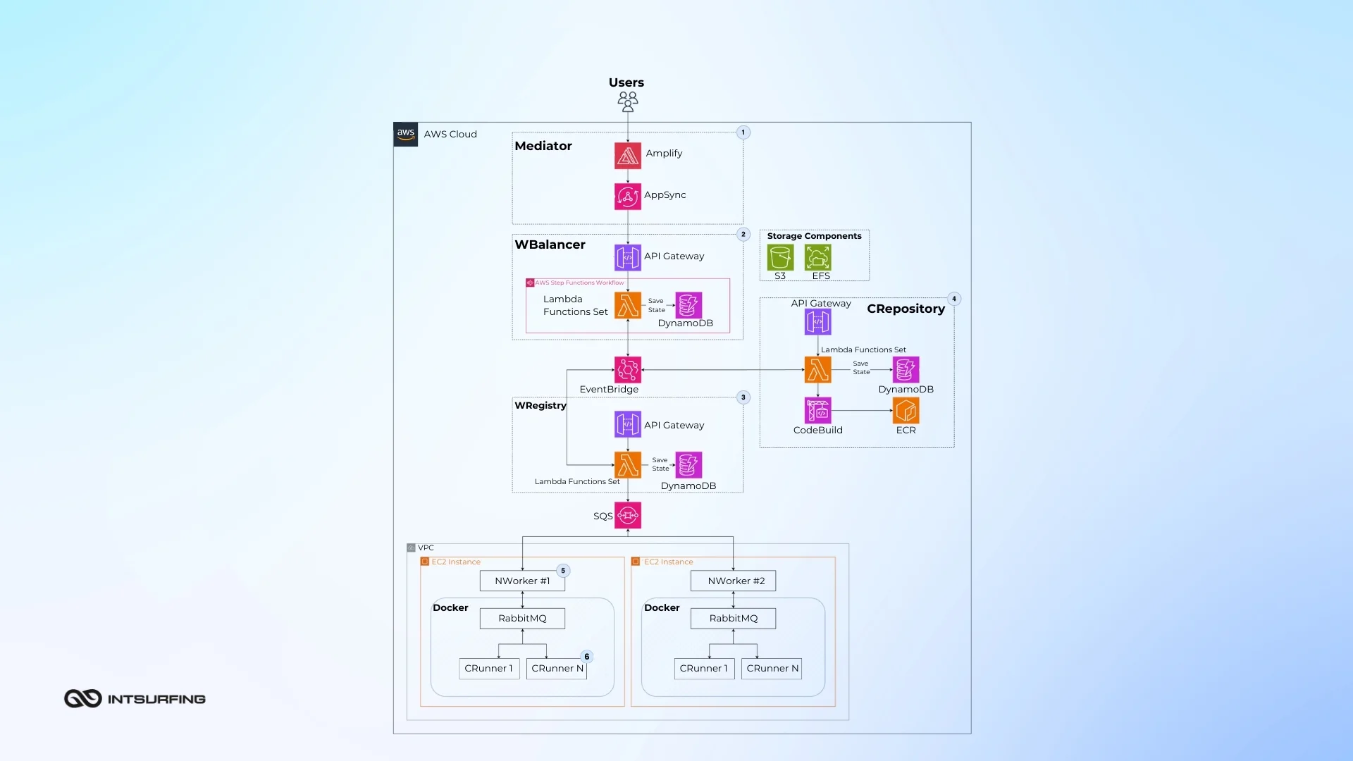 Architecture of database collection software Components of online data collection tool