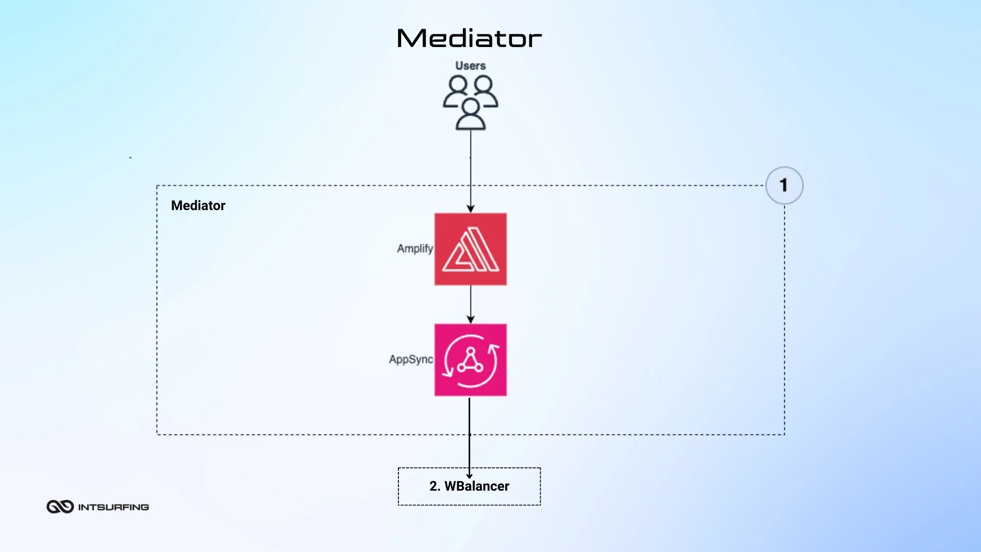 Mediator in tool to collect data Mediator in data gathering application