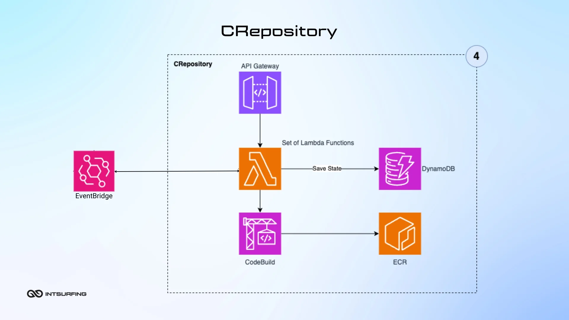 Code repository in data gathering app Software for data collection with code repository