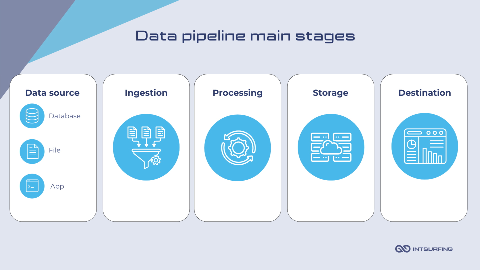 Components of data science pipelines | Intsurfing