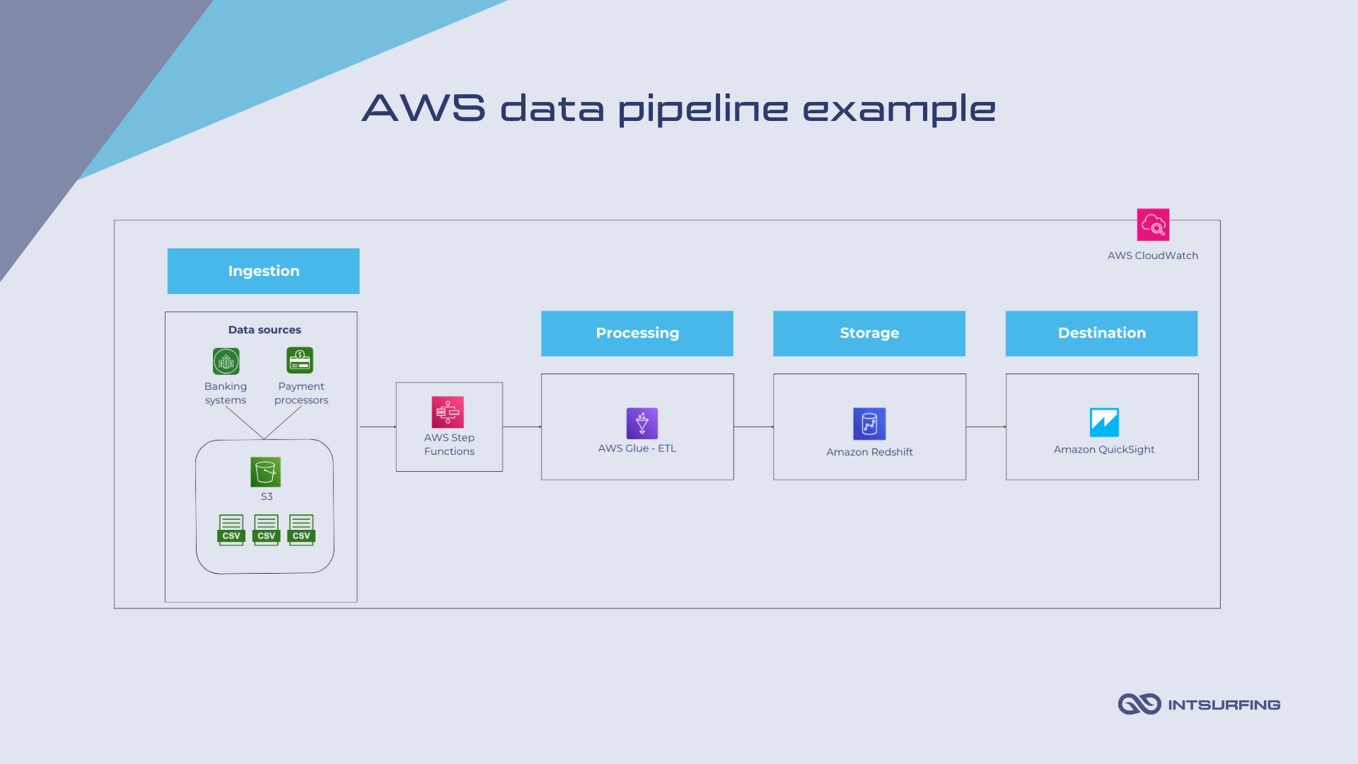 How data pipelines work | Intsurfing