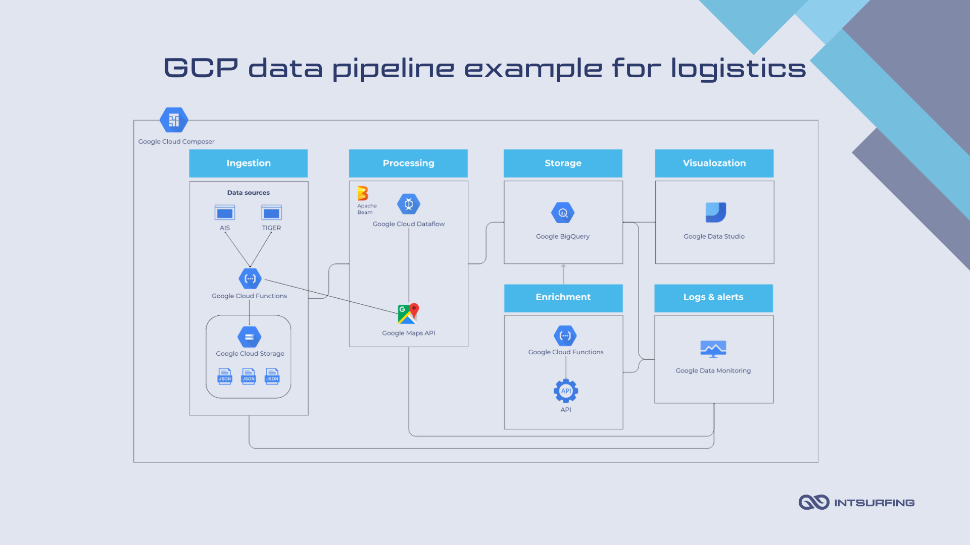 Data pipeline automation example | Intsurfing