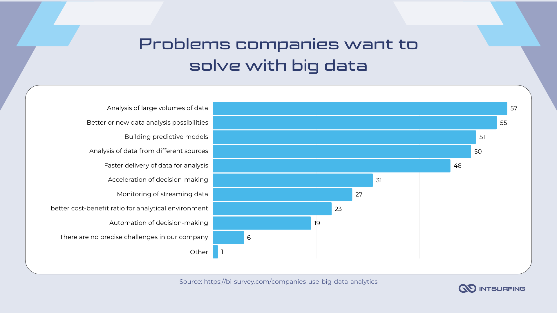 Why do companies use big data | Intsurfing