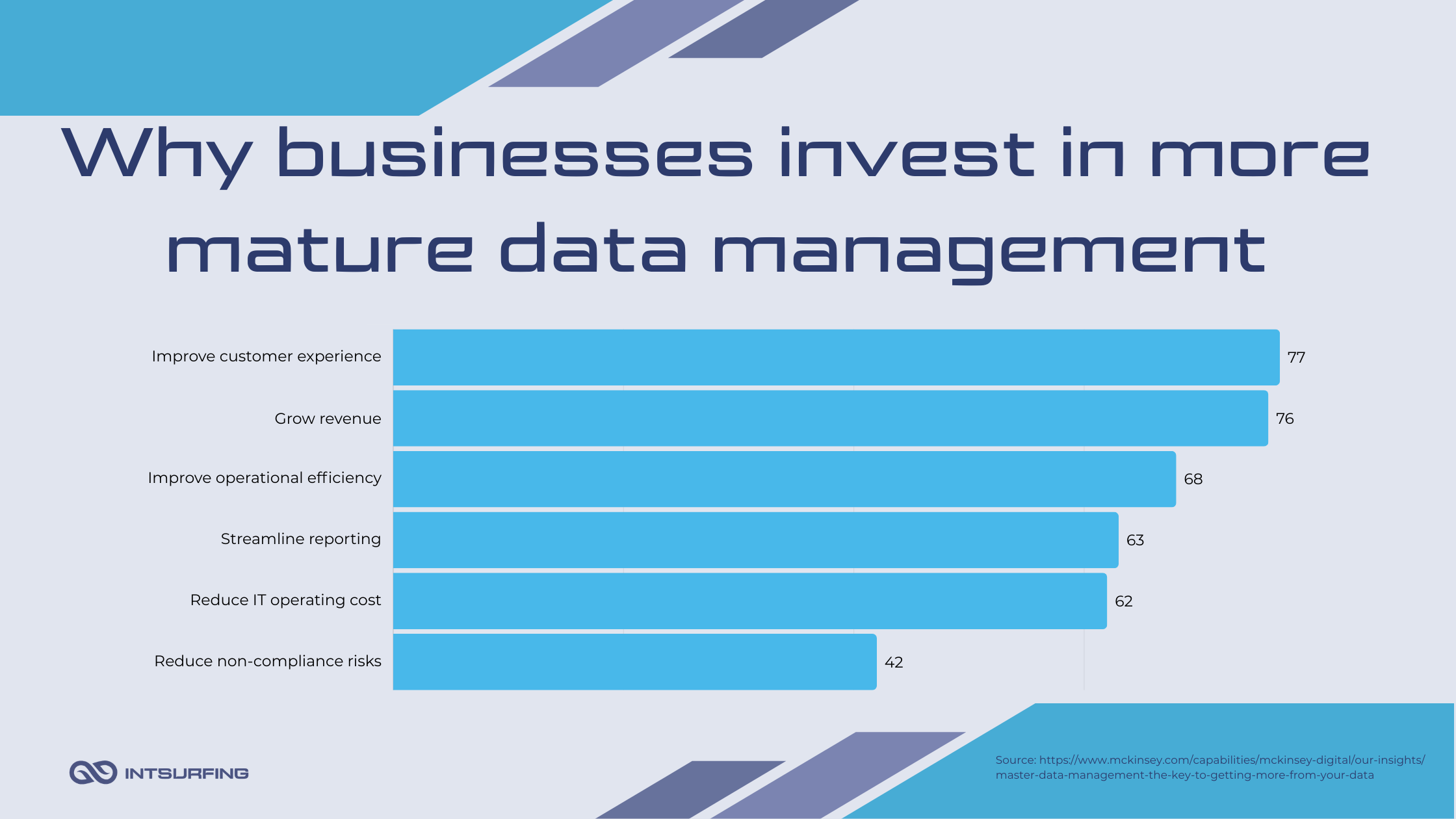 Why businesses invest in data quality improvement